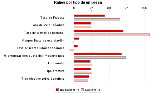 Ratios por tipo de empresa