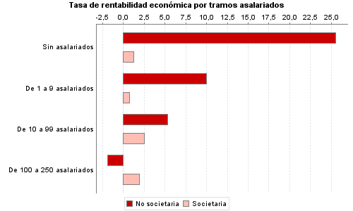 Tasa de rentabilidad económica por tramos asalariados