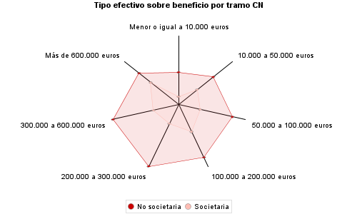 Tipo efectivo sobre beneficio por tramo CN