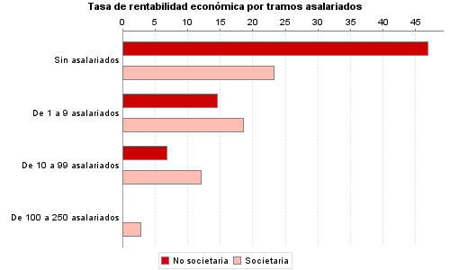 Tasa de rentabilidad económica por tramos asalariados