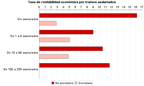 Tasa de rentabilidad económica por tramos asalariados