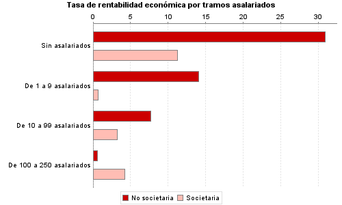 Tasa de rentabilidad económica por tramos asalariados