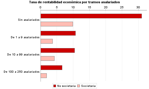 Tasa de rentabilidad económica por tramos asalariados