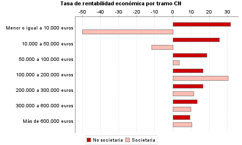 Tasa de rentabilidad económica por tramo CN