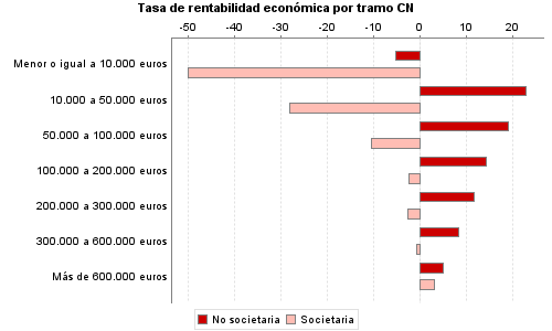 Tasa de rentabilidad económica por tramo CN