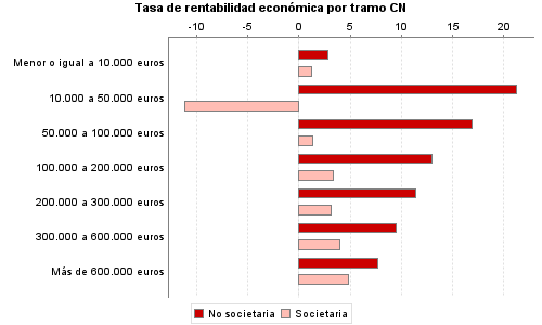 Tasa de rentabilidad económica por tramo CN