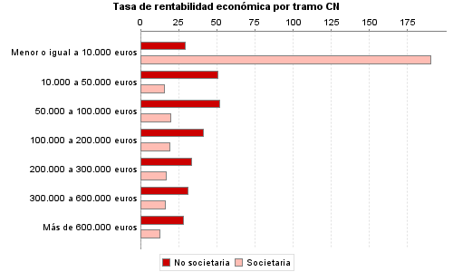 Tasa de rentabilidad económica por tramo CN