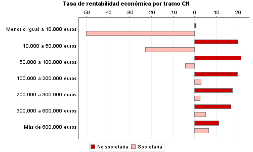 Tasa de rentabilidad económica por tramo CN