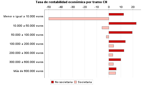 Tasa de rentabilidad económica por tramo CN