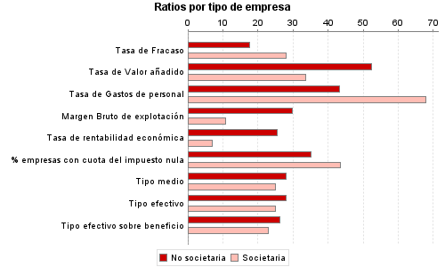 Ratios por tipo de empresa