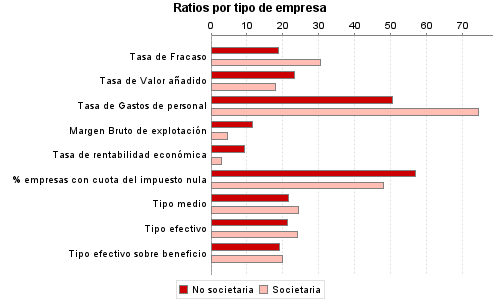 Ratios por tipo de empresa