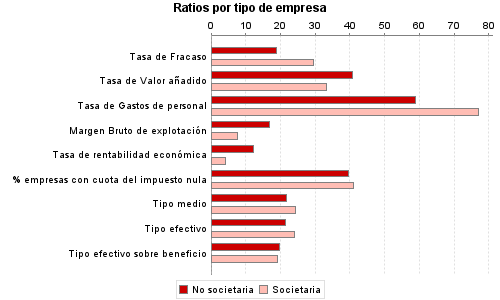 Ratios por tipo de empresa