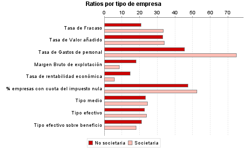 Ratios por tipo de empresa