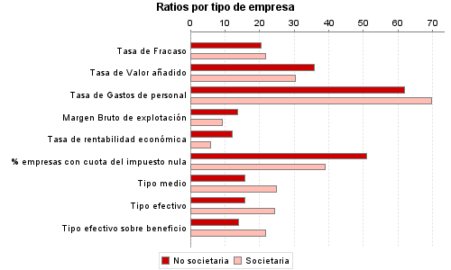 Ratios por tipo de empresa