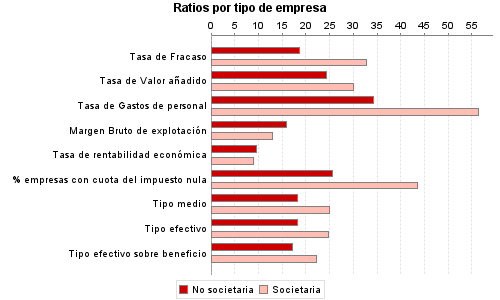 Ratios por tipo de empresa