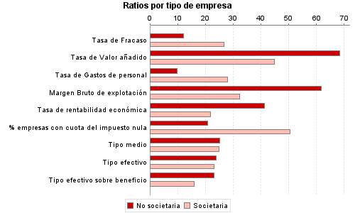 Ratios por tipo de empresa