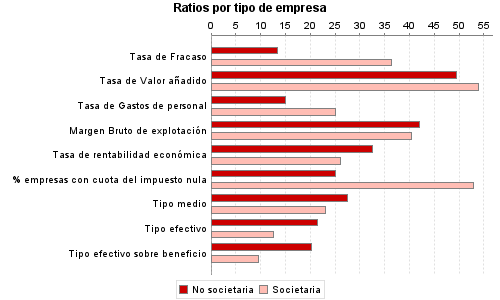 Ratios por tipo de empresa