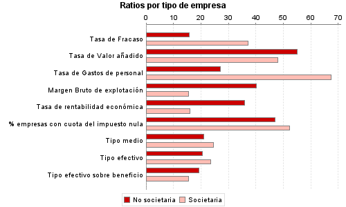 Ratios por tipo de empresa