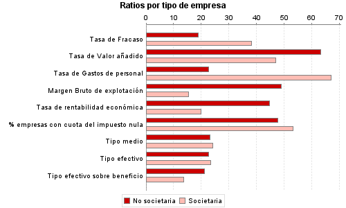 Ratios por tipo de empresa