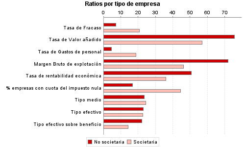 Ratios por tipo de empresa