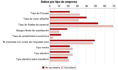 Ratios por tipo de empresa