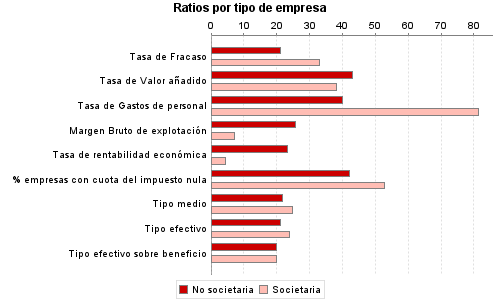 Ratios por tipo de empresa