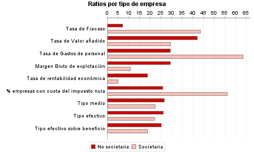 Ratios por tipo de empresa