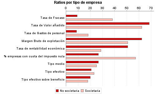 Ratios por tipo de empresa