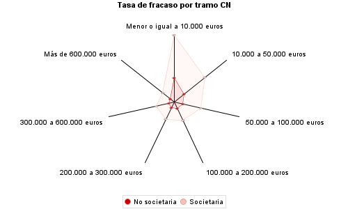 Tasa de fracaso por tramo CN