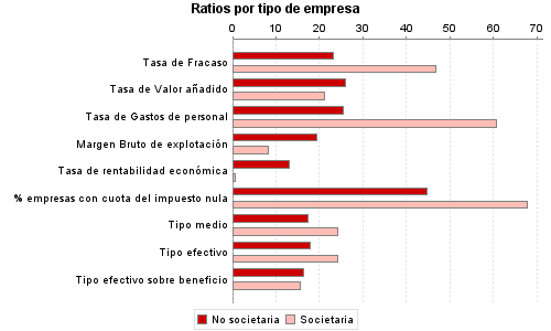 Ratios por tipo de empresa