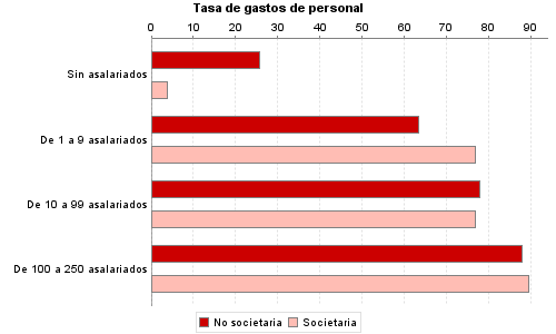 Tasa de gastos de personal