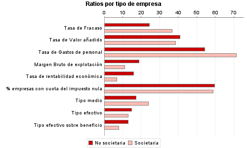 Ratios por tipo de empresa