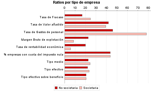 Ratios por tipo de empresa