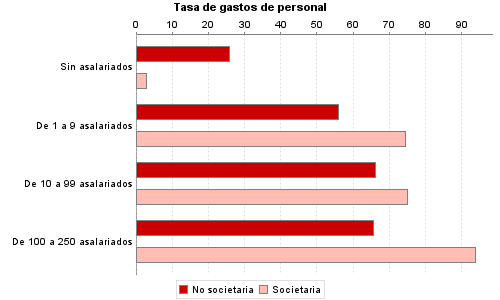 Tasa de gastos de personal