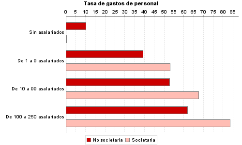 Tasa de gastos de personal