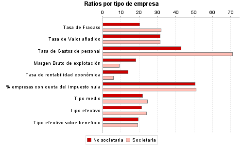 Ratios por tipo de empresa