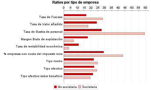 Ratios por tipo de empresa