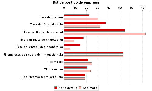 Ratios por tipo de empresa