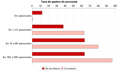 Tasa de gastos de personal