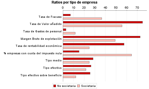 Ratios por tipo de empresa