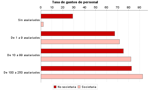 Tasa de gastos de personal