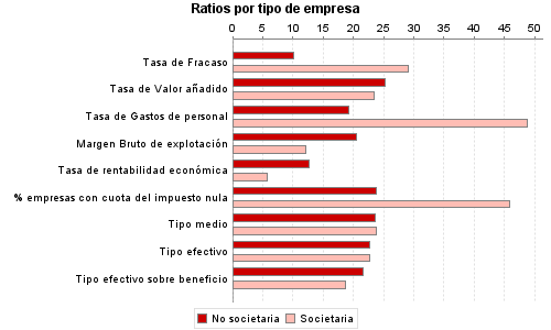 Ratios por tipo de empresa