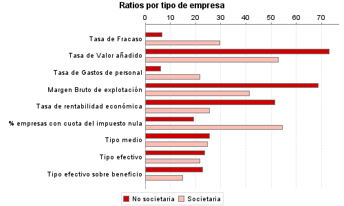 Ratios por tipo de empresa