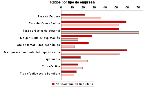 Ratios por tipo de empresa