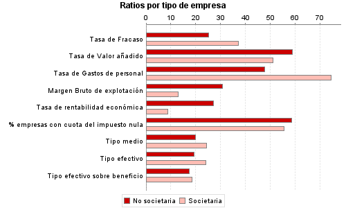 Ratios por tipo de empresa