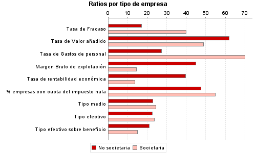 Ratios por tipo de empresa