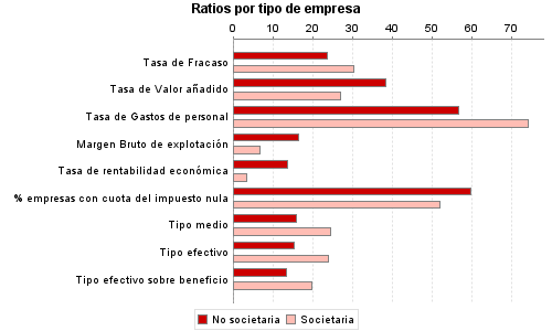 Ratios por tipo de empresa