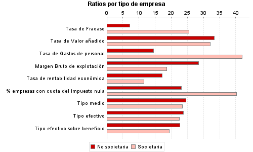 Ratios por tipo de empresa