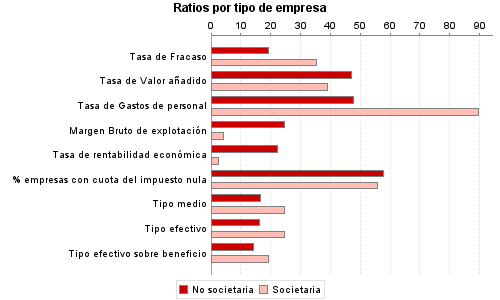 Ratios por tipo de empresa