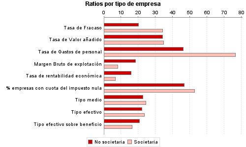 Ratios por tipo de empresa